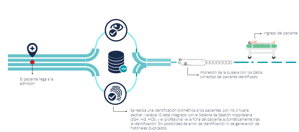 identificacion con biometria en el sector salud